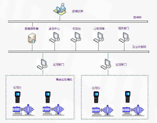 LQ2000機(jī)泵監(jiān)測(cè)管理系統(tǒng)